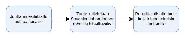 Virtauskaavio, jossa on kolme suomenkielistä vaihetta, kukin pyöristetyllä laatikolla ja nuolilla: 1) Juntin polttoainesäiliö, 2) Tuote viedään robotti-hitsaukseen, 3) Hitsattu tuote palautetaan Juntinille.