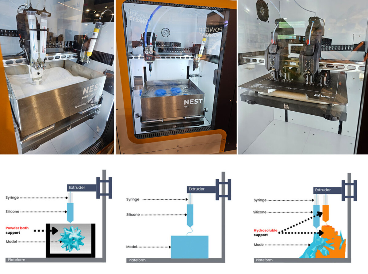 Kolme kuvaa 3D-bioprinttereistä, joissa on metallikotelot ja robottivarret, sekä kolme alla olevaa kaaviota, joissa esitetään bioprinttausprosessit: jauhekylpy, silikonikylpy ja hydroabsorboituva tuki mallin vakauttamiseksi.