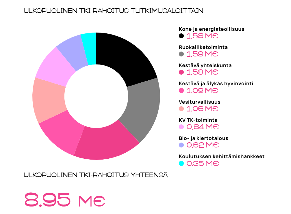 Donitsikaavio osoittaa ulkoisen TKI-rahoituksen eri tutkimusaloilla. Suurin osa on vaaleanpunaista ja kokonaisrahoitus on 8,95 miljoonaa euroa. Kukin sektori ja sen määrä on lueteltu oikealla puolella vastaavilla värikoodatuilla pisteillä.