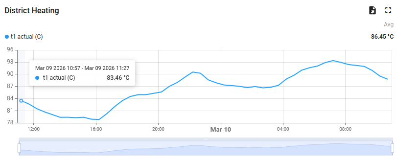 Kaukolämpö -viivakaavio, jossa näkyy lämpötila (°C) 9.3.2026 - 10.3.2026; lämpötila vaihtelee 80 °C:sta 93 °C:een, keskiarvo 86,45 °C, ja korostettu piste on 83,46 °C.
