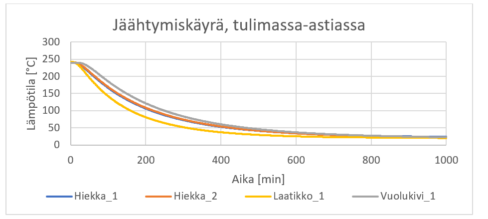 Viivakuvaaja Jäähdymiskäyrä, tulimassa-astiassa esittää lämpötilan (°C) ja ajan (min) suhteen neljän näytteen osalta: Hiekka_1, Hiekka_2, Laatikko_1 ja Vuolukivi_1. Kaikki käyrät laskevat ajan myötä.