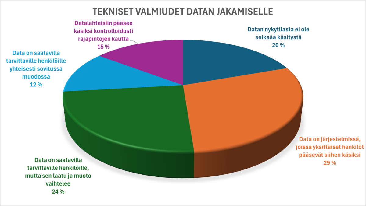 Piirakkakaavio, jossa on suomenkielisiä tekstisegmenttejä, jotka osoittavat teknistä valmiutta tietojen jakamiseen. Osat on värikoodattu ja merkitty prosenttiosuuksilla: 29 %, 24 %, 15 %, 12 % ja 20 %, joista kukin kuvaa eri tiedonjakotilannetta.