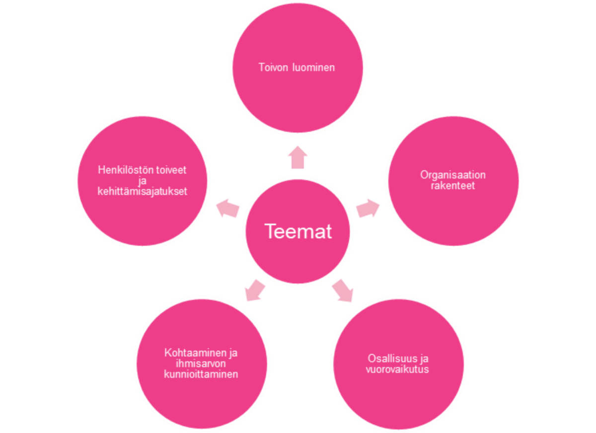 Kaavio, jossa on viisi vaaleanpunaista ympyrää keskimmäisen ympyrän ympärillä, jossa on merkintä Teemat. Ympäröivät ympyrät on merkitty suomenkielisellä tekstillä, joka edustaa eri teemoja, ja kukin ympyrä on yhdistetty keskukseen nuolilla.