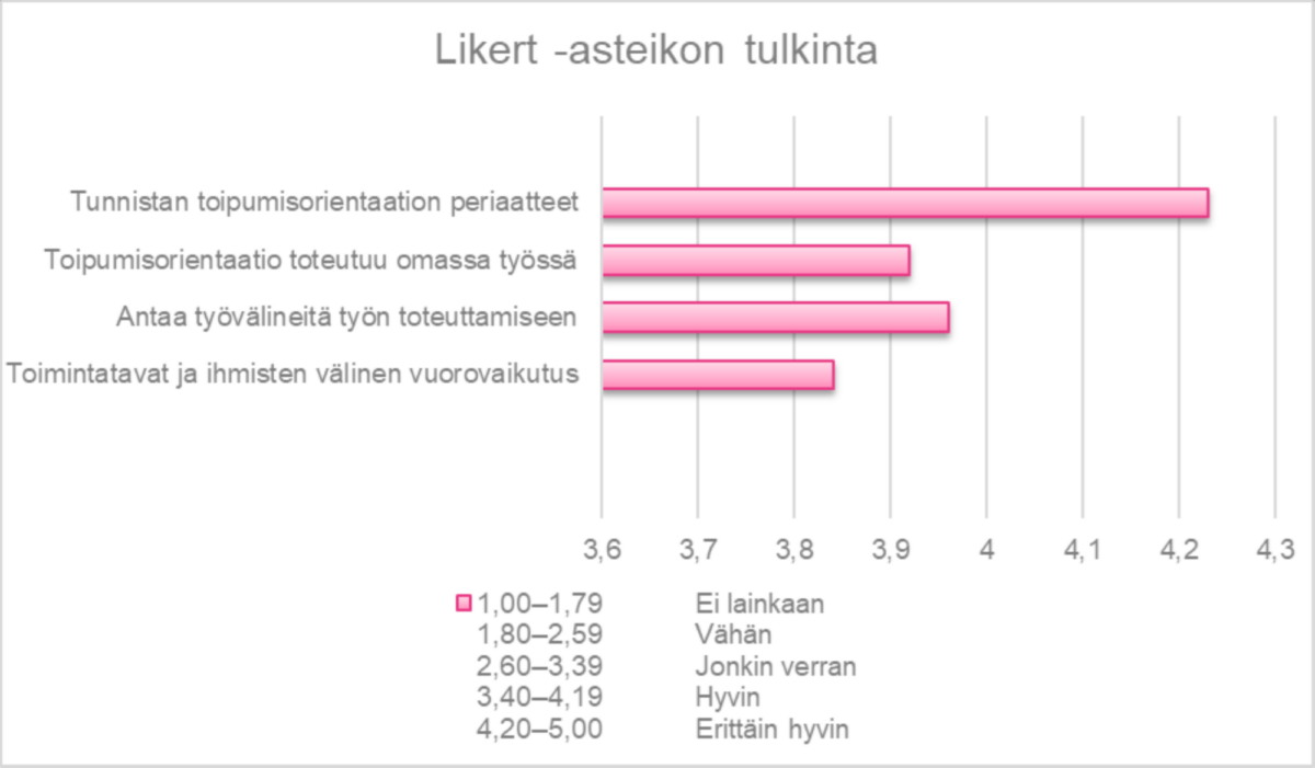 Suomenkielisessä vaakapalkkikaaviossa Likert -asteikon tulkinta verrataan neljää väittämää, jotka kukin arvioidaan asteikolla 1-5. Pisin palkki on Tunnistan toipumisorientaation periaatteet.