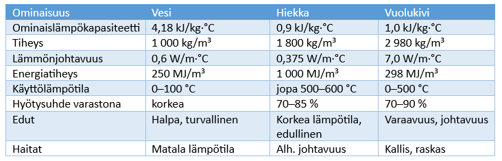 Suomenkielinen vertailutaulukko veden, hiekan ja kallion lämpöominaisuuksista. Ominaisuuksiin kuuluvat lämpökapasiteetti, tiheys, lämmönjohtavuus, energiatiheys, hyötysuhde, edut ja haitat.
