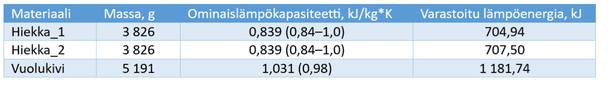 Suomenkielinen tietotaulukko, jossa esitetään materiaalit, niiden massa (g), ominaislämpökapasiteetti (kJ/kg*K) ja varastoitu lämpöenergia (kJ) Hiekka_1:n, Hiekka_2:n ja Vuolukiven osalta. Arvot vaihtelevat kaikissa sarakkeissa.