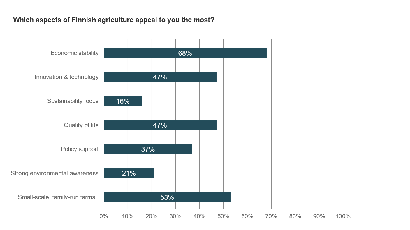 Vaakasuora pylväsdiagrammi, josta käy ilmi suomalaisen maatalouden houkuttelevimmat piirteet: Taloudellinen vakaus 68 %, Pienimuotoiset perheviljelmät 53 %, Innovaatio ja teknologia 47 %, Elämänlaatu 47 %, Poliittinen tuki 37 %, Ympäristötietoisuus 21 %, Kestävä kehitys 16 %.