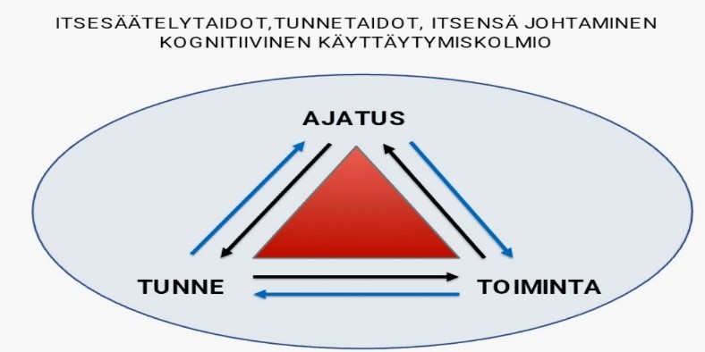 Kaavio, jossa on punainen kolmio, jonka kärjissä on merkitty Ajatus (ajatus), Tunne (tunne) ja Toiminta (toiminta) ja jossa näkyy kutakin pistettä yhdistävät nuolet, havainnollistaa kognitiivis-behavioraalista kolmiota suomeksi.