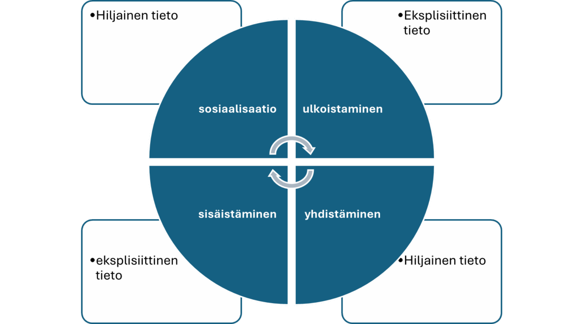 Ympyränmuotoinen kaavio, joka on jaettu neljään siniseen kvadranttiin, jotka on merkitty sosiaalisaatio, ulkoistaminen, yhdistäminen ja sisäistäminen, ja sitä ympäröivät tekstilaatikot, joissa mainitaan hiljainen tieto ja eksplisiittinen tieto.