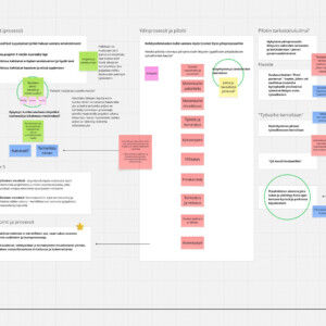 Digitaalinen vuokaavio, jossa on suomenkielisiä värikkäitä muistilappuja ja laatikoita ja joka esittää prosessin, jossa on useita vaiheita, luokkia ja yhteyksiä. Eri väreillä korostetaan eri osioita ja keskeisiä käsitteitä, ja teksti ja nuolet yhdistävät ideat toisiinsa.