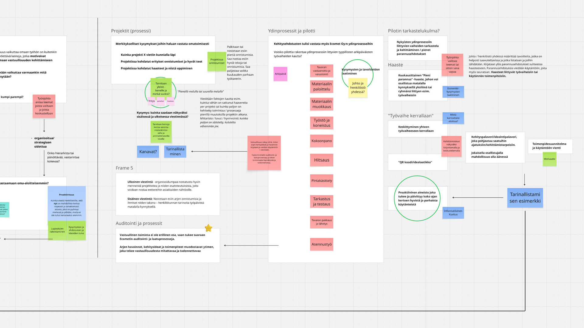 Digitaalinen vuokaavio, jossa on suomenkielisiä värikkäitä muistilappuja ja laatikoita ja joka esittää prosessin, jossa on useita vaiheita, luokkia ja yhteyksiä. Eri väreillä korostetaan eri osioita ja keskeisiä käsitteitä, ja teksti ja nuolet yhdistävät ideat toisiinsa.