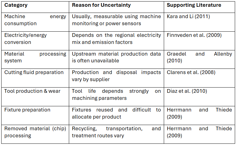 Taulukko, jossa luetellaan luokat, epävarmuuden syyt ja sitä tukeva kirjallisuus kuudesta valmistukseen liittyvästä näkökohdasta, mukaan lukien energiankulutus, prosessipäästöt ja materiaalien valmistelu, sekä viittaukset eri tutkimuksiin.