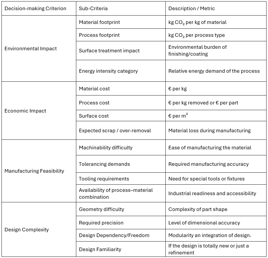 Taulukko, jossa luetellaan suunnittelun päätöksentekoperusteet: Ympäristövaikutukset, taloudelliset vaikutukset, valmistuksen toteutettavuus ja suunnittelun monimutkaisuus, joista jokaisella on alakriteerit ja niitä vastaava kuvaus tai mittari.