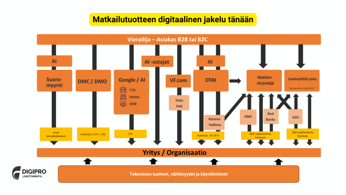 Matkailutuotteen digitaalinen jakelu tänään -niminen vuokaavio osoittaa matkailutuotteiden digitaalisen jakelun, mukaan lukien AI, DMC, Google, OTA:t ja Bed Banks, ja nuolet osoittavat organisaatioiden väliset yhteydet.