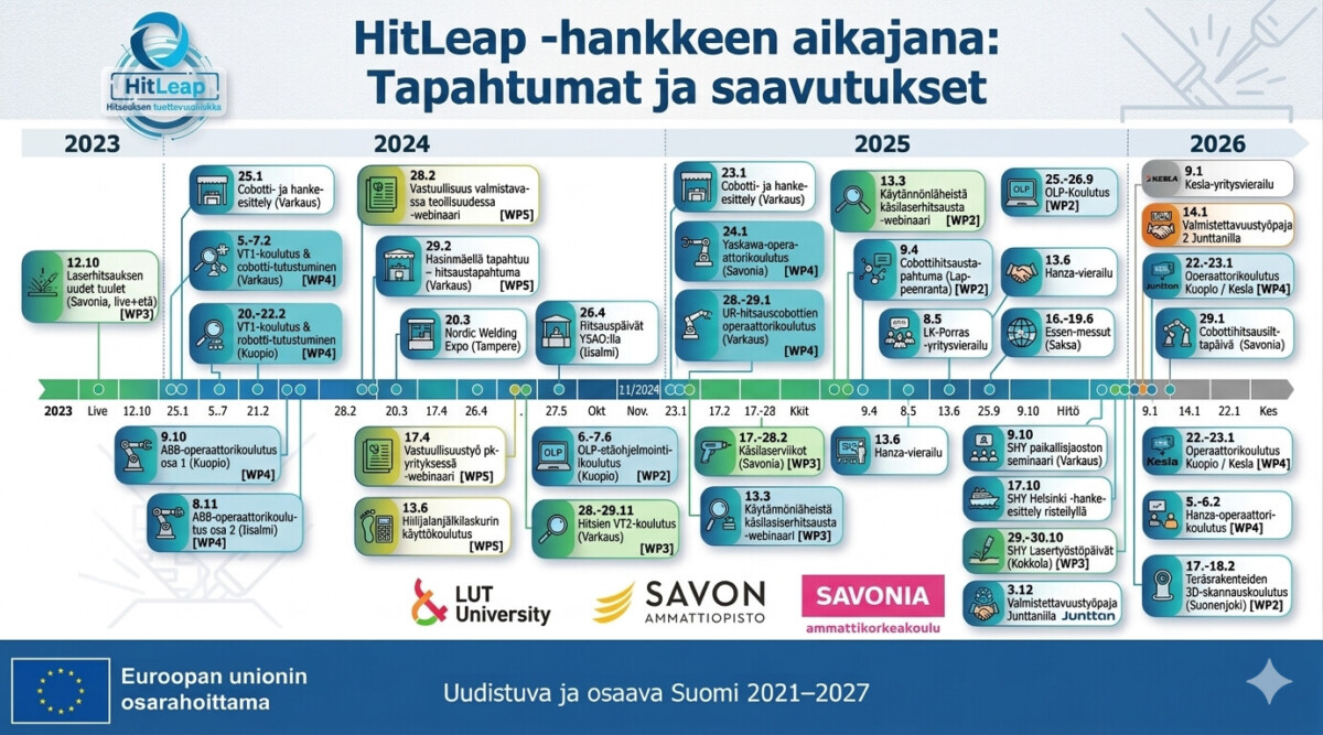 Yksityiskohtainen suomenkielinen hankeaikataulu (2023-2026), jossa näkyvät virstanpylväät, tapahtumat, työpaketit ja värilliset kuvakkeet sekä HitLeapin, EU:n, LUT:n, Savon ja Savonian logot alareunassa.