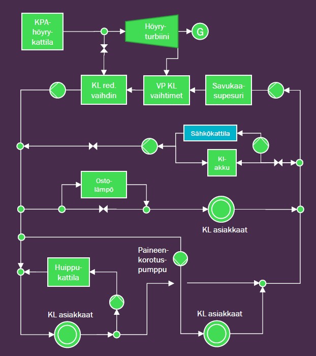 Suomenkielinen vuokaavio, joka kuvaa energiajärjestelmää, jossa on merkittyjä vihreitä ja sinisiä laatikoita, ympyröitä ja nuolia, jotka osoittavat komponenttien, kuten kattiloiden, lämmönvaihtimien, asiakkaiden sekä sähkökattilan ja akun väliset yhteydet.