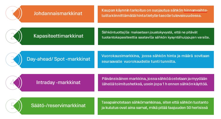Suomalainen infograafi, jossa luetellaan viisi sähkömarkkinaa lyhyine kuvauksineen: Johdannaismarkkinat, Kapasiteettimarkkinat, Day-ahead/Spot-markkinat, Intraday-markkinat ja Säätö-/reservimarkkinat.