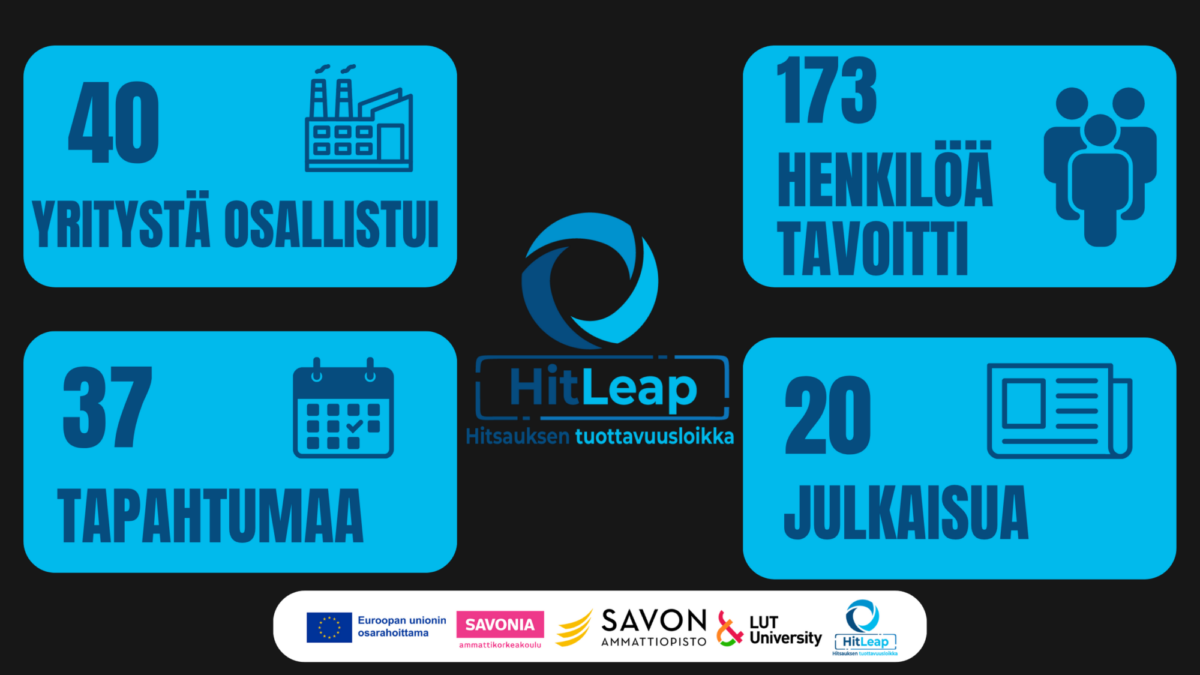 Suomenkielinen infografiikka HitLeap-hankkeen tuloksista: 40 yritystä osallistui, 37 tapahtumaa järjestettiin, 173 ihmistä tavoitettiin ja 20 julkaisua julkaistiin. Tukiorganisaatioiden logot ovat alareunassa.