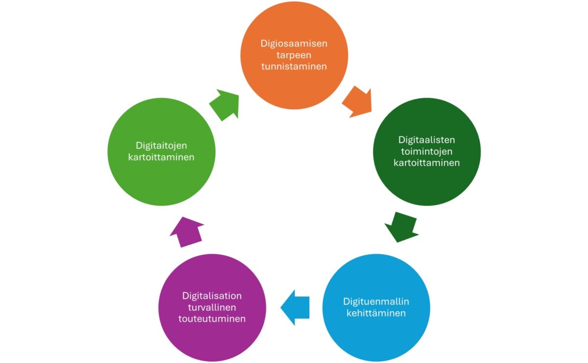 Ympyränmuotoinen vuokaavio, jossa on kuusi värillistä ympyrää, jotka on yhdistetty nuolilla. Jokaisessa ympyrässä on suomenkielistä tekstiä digitaidoista, digitaalisten tarpeiden tunnistamisesta, digitaalisista toiminnoista, kehittämisestä, turvallisuudesta ja toteutuksesta.