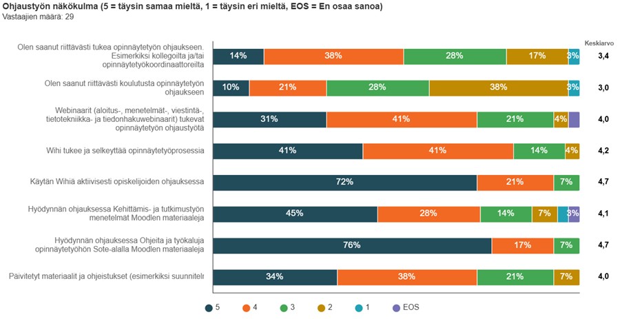 Suomenkielinen pylväsdiagrammi, jossa esitetään ohjaustyötä koskevat vastaukset, väittämät luokiteltu 1:stä (täysin eri mieltä) 5:een (täysin samaa mieltä) ja EO (en tiedä), värikoodattu ja väittämäkohtaiset keskiarvot oikealla.