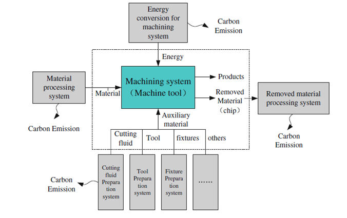 Koneistusjärjestelmän vuokaavio, jossa näkyvät energia- ja materiaalipanokset, apumateriaalit (leikkuuneste, työkalut, kiinnikkeet), tuotteen ja lastun tuotokset sekä eri osajärjestelmien hiilidioksidipäästölähteet.