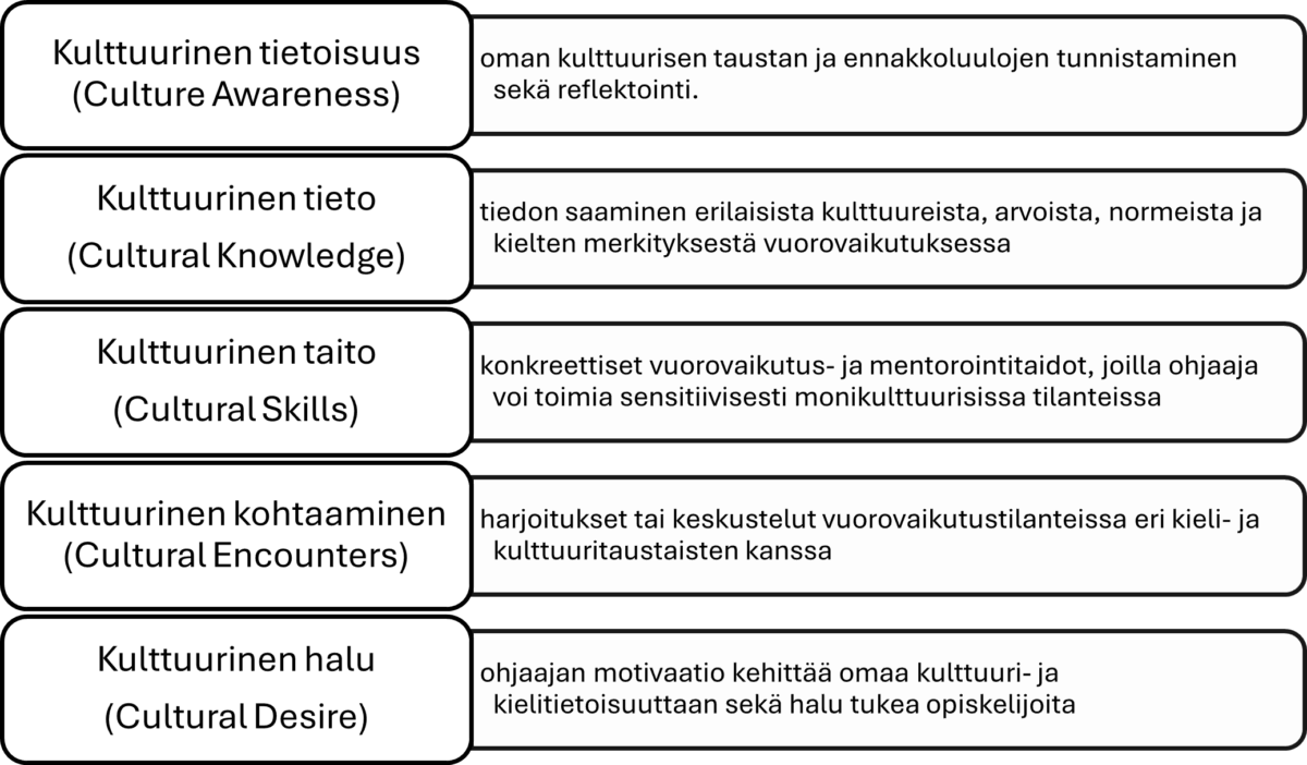Suomeksi ja englanniksi laadittu kaavio, jossa esitetään kulttuurisen osaamisen viisi osa-aluetta: tietoisuus, tiedot, taidot, kohtaamiset ja halu, joista kukin on selitetty lyhyin kuvauksin varustetussa laatikossa.