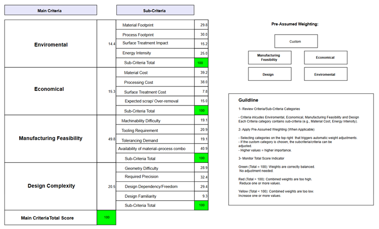 Taulukossa esitetään painotetut pisteet ympäristöä, taloudellisuutta, valmistettavuutta ja suunnittelun monimutkaisuutta koskeville kriteereille sekä kunkin kriteerin alakriteerit ja kokonaispisteet. Oikealla on ohjeellinen laatikko ja ennalta oletetut painotusvaihtoehdot.