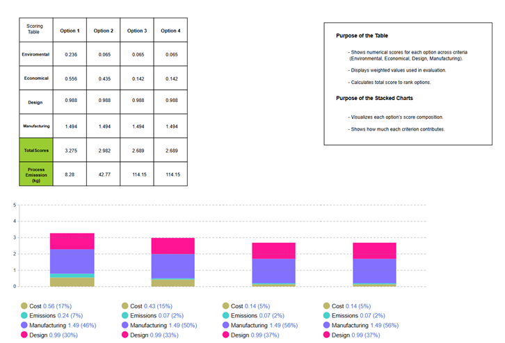 Taulukossa esitetään neljä vaihtoehtoa ja niiden ympäristö-, talous- ja valmistuskriteerien pisteet sekä kokonaisarvot ja prosessin tarkkuus. Alapuolella pinotut pylväsdiagrammit havainnollistavat kunkin vaihtoehdon pisteiden jakautumisen värikoodattujen kriteerien mukaan.