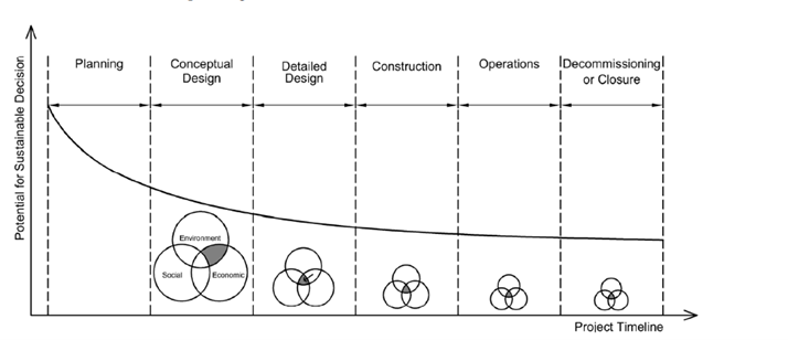 Hankkeen aikajana, jossa esitetään vaiheet suunnittelusta päättämiseen; alaspäin suuntautuva käyrä havainnollistaa kestävien päätösten vähenevää potentiaalia ajan myötä, ja Venn-diagrammit sosiaalisista, ympäristöllisistä ja taloudellisista tekijöistä kussakin vaiheessa.