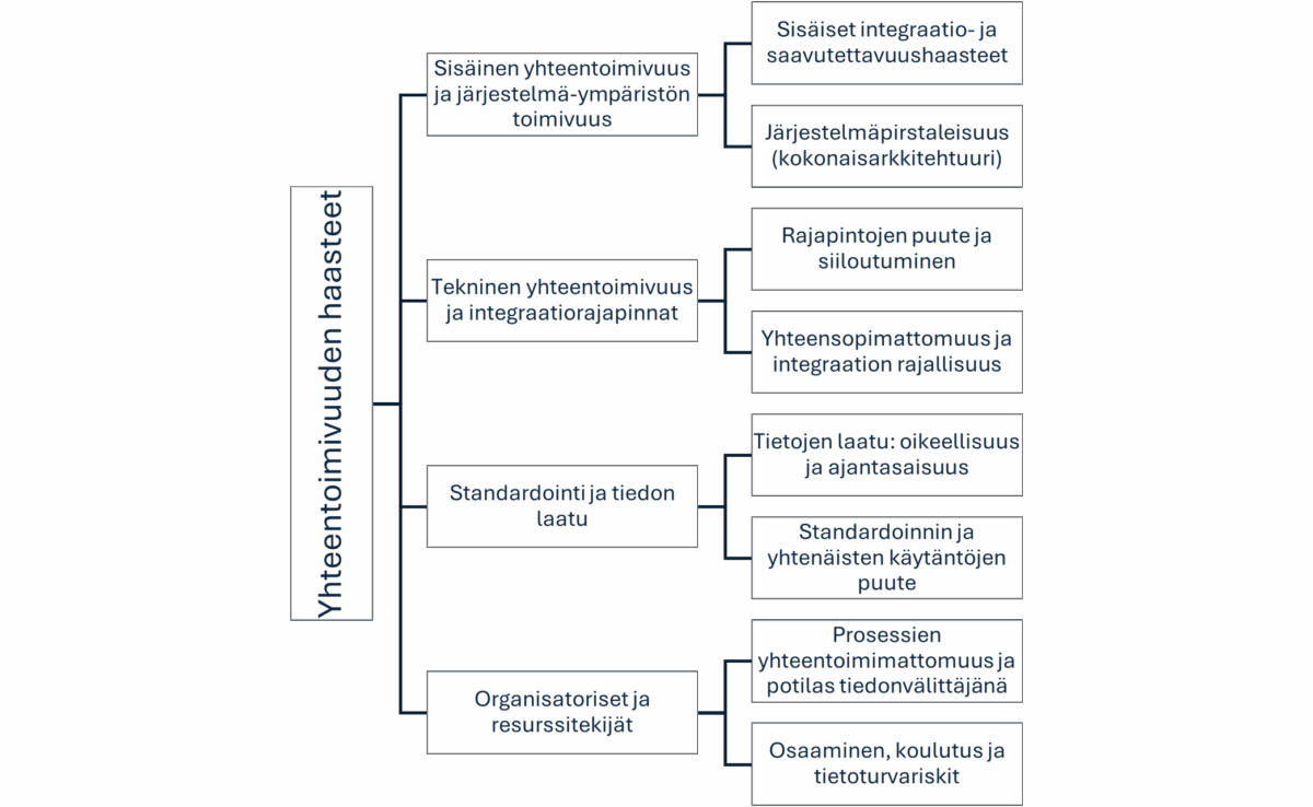 Yhteentoimivuuden haasteet -niminen suomenkielinen vuokaavio osoittaa viisi keskeistä yhteentoimivuuden haastetta, joista kukin haarautuu erityisiin integraatioon, arkkitehtuuriin, tietojen laatuun, prosesseihin ja asiantuntemukseen liittyviin alahaasteisiin.