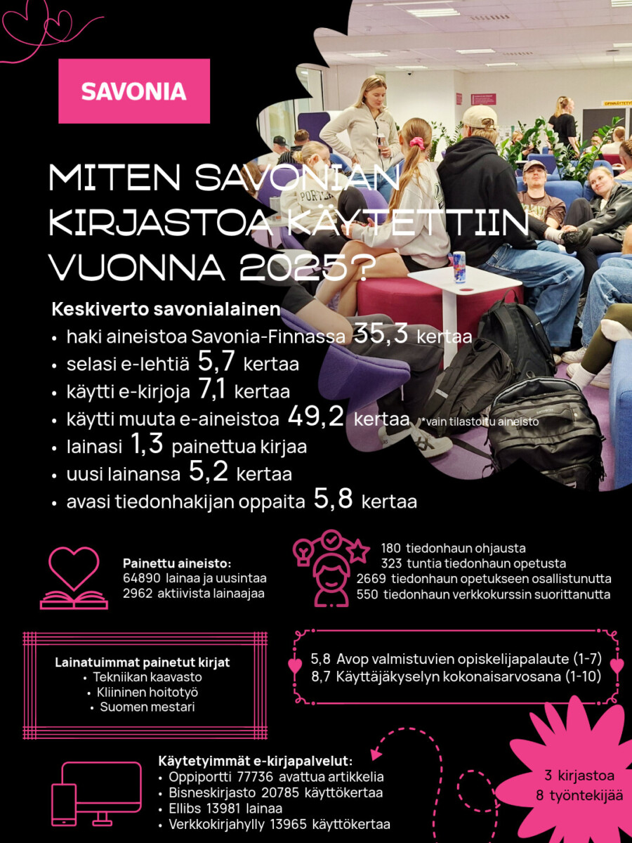Infografiikassa Miten Savonian kirjastoa käytettiin vuonna 2023? näkyy opiskelijoita kirjastossa. Siinä esitetään tilastoja kirjaston käytöstä, lainoista ja resursseista kuvakkeiden ja lihavoidun vaaleanpunaisen ja valkoisen tekstin avulla.