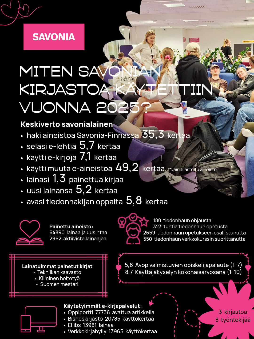 Infografiikassa Miten Savonian kirjastoa käytettiin vuonna 2023? näkyy opiskelijoita kirjastossa. Siinä esitetään tilastoja kirjaston käytöstä, lainoista ja resursseista kuvakkeiden ja lihavoidun vaaleanpunaisen ja valkoisen tekstin avulla.
