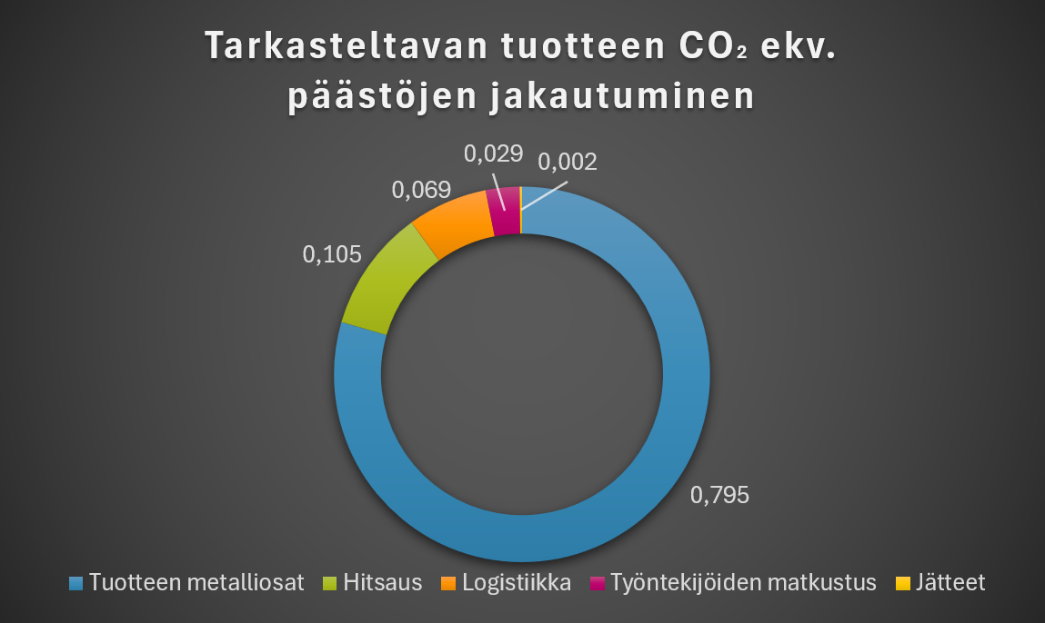 Päästöjen jakautumista kuvaa donitsikaavio nimeltään Tarkasteltavan tuotteen CO₂ ekv. päästöjen jakautuminen: Metalliosat 0,795, Hitsa us 0,105, Logistiikka 0,069, Matkustus 0,029, Jätteet 0,002.