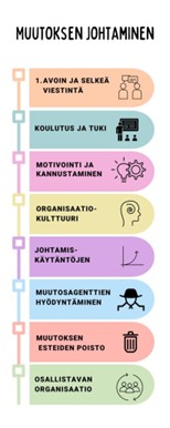 Muutoksen johtaminen -nimisessä infografiikassa luetellaan kahdeksan muutosjohtamisen vaihetta käyttäen värillisiä osioita ja kuvakkeita: selkeä viestintä, koulutus, motivaatio, kulttuuri, johtaminen, toimijat, esteiden poistaminen ja osallistuminen.