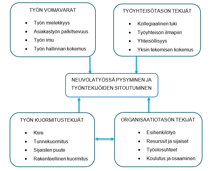 Suomenkielinen vuokaavio, jossa on neljä laatikkoa keskimmäisen laatikon ympärillä. Jokaisessa ulommassa laatikossa luetellaan neuvottelutyöhön jäämiseen ja työntekijän sitoutumiseen vaikuttavia tekijöitä, kuten työn voimavarat, työn kuormitustekijät ja organisatoriset näkökohdat.