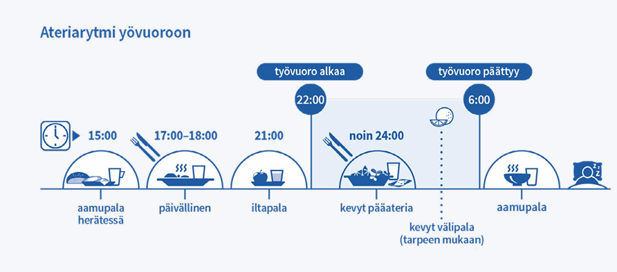 Kuvitettu ateria-aikataulu yövuorotyöntekijöille, jossa näkyy aamiainen klo 15:00, päivällinen klo 17-18, iltapala klo 21:00, kevyt pääateria puolen yön maissa, valinnainen välipala ja aamiainen klo 6:00 työvuoron jälkeen.