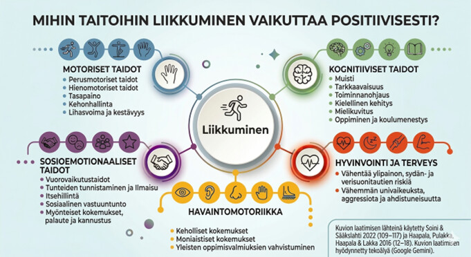 Infografiikka esittelee, miten liikkuminen vaikuttaa positiivisesti motorisiin, havaintomotoriikan, kognitiivisiin, sosioemotionaalisiin taitoihin sekä hyvinvointiin ja terveyteen.