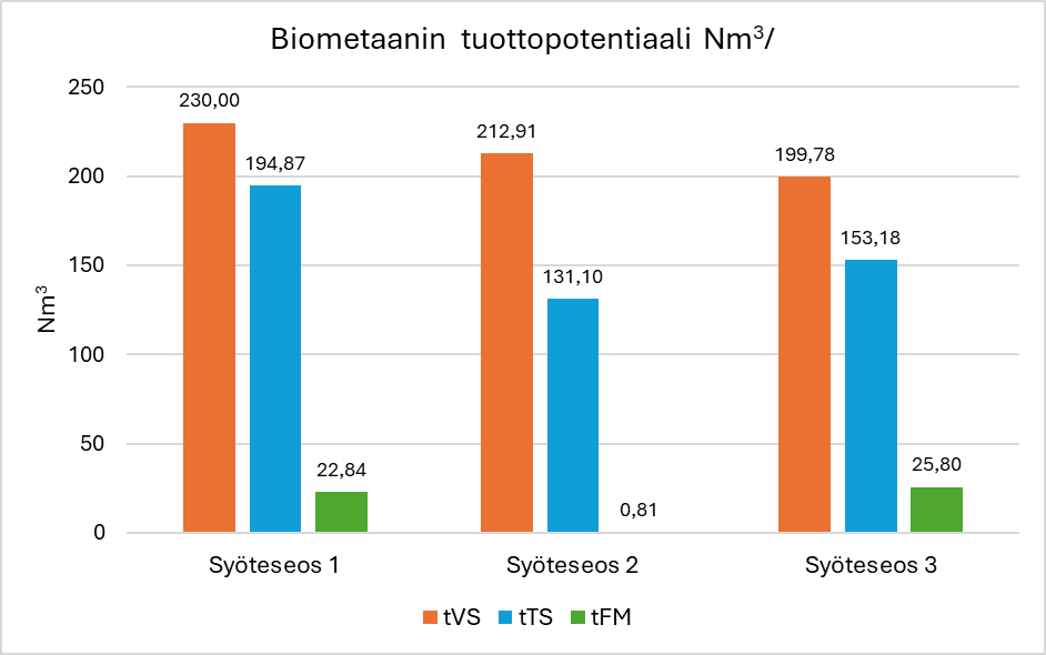 Pylväsdiagrammi, jossa esitetään biometaanin tuotantopotentiaali (Nm³) kolmella rehuseoksella. Kussakin ryhmässä on kolme palkkia: tVS (oranssi), tTS (sininen) ja tFM (vihreä). Arvot pienenevät tVS:stä tFM:ään jokaisessa ryhmässä.