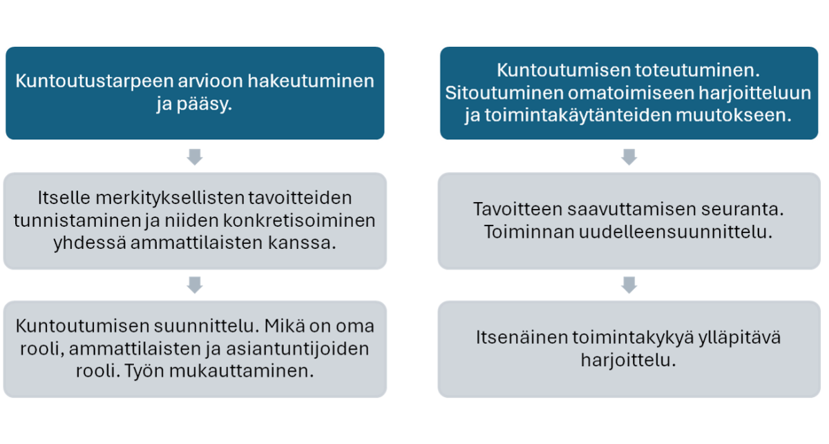 Vuokaavio, jossa esitetään yksityiskohtaisesti kuntoutuksen arviointi, tavoitteiden asettaminen, suunnittelu ja itseohjautuva harjoittelu.