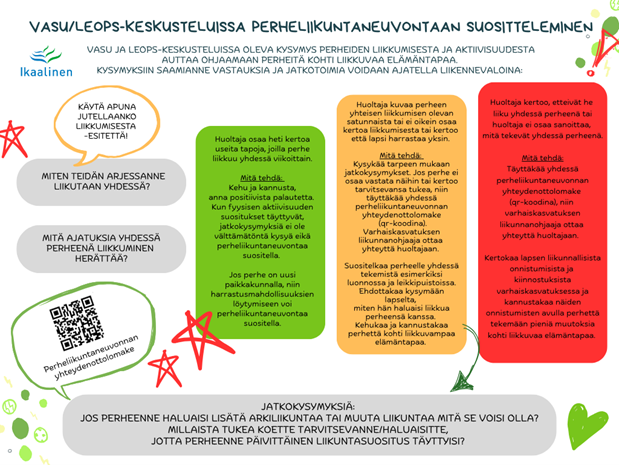 Värikäs suomenkielinen infograafi, jossa on puhekuplia ja jossa ehdotetaan kasvattajille tapoja keskustella ja kannustaa perheiden liikunnasta VASU/LEOPS-kokouksissa. Se sisältää kehotuksia, jatkokysymyksiä ja piirrettyjä lapsia, jotka ovat aktiivisia.