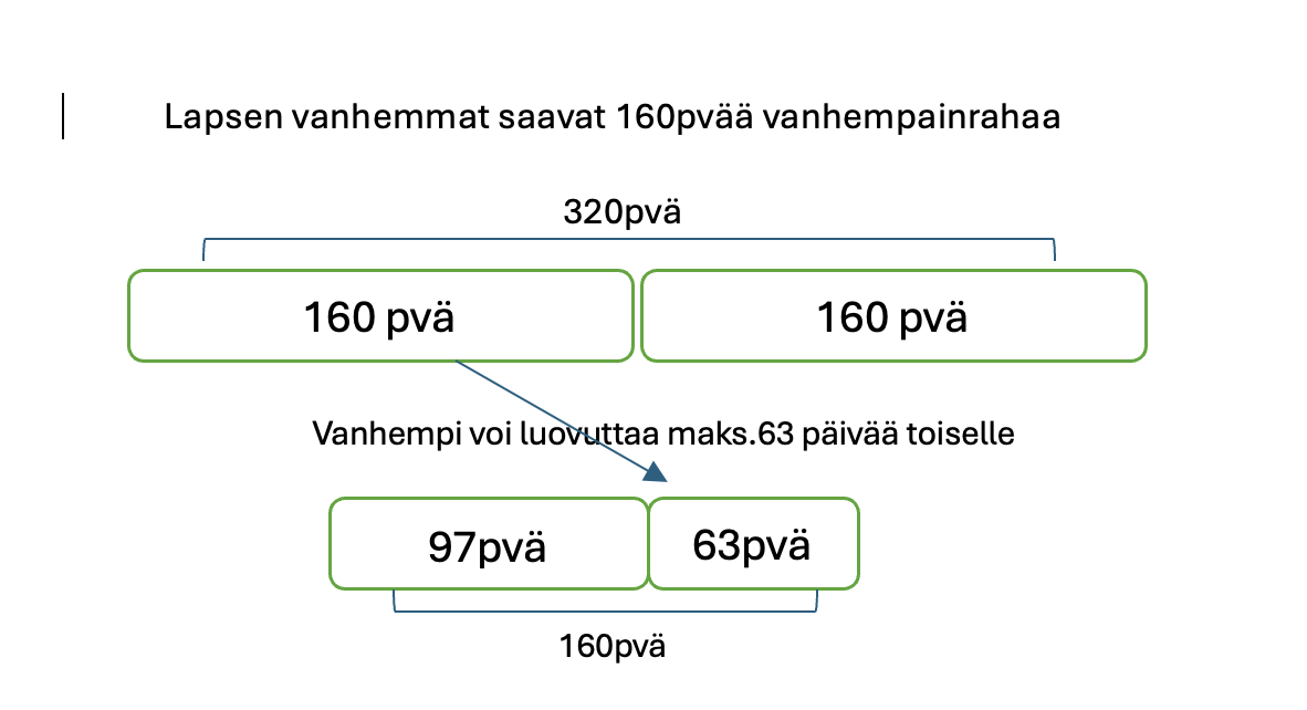 Suomenkielinen vuokaavio vanhempainvapaiden jakautumisesta: Vanhemmat saavat kumpikin 160 päivää (yhteensä 320 päivää). Toinen vanhempi voi siirtää toiselle enintään 63 päivää, jolloin toisella vanhemmalla on 97 päivää ja toisella 63 päivää eli yhteensä 160 päivää.