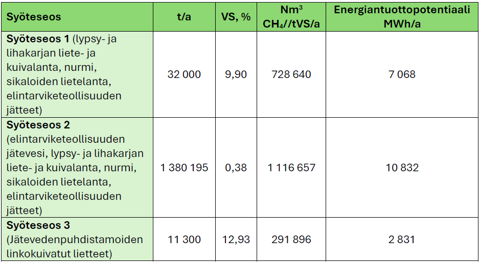 Suomenkielisessä taulukossa esitetään kolme erilaista energiantuotantoon käytettävää panosmateriaalia, ja sarakkeissa ilmoitetaan massa (t/a), VS-prosenttiosuus, metaanin määrä (Nm³ CH₄/tVS/a) ja energiapotentiaali (MWh/a). Syöttötyypit ja arvot vaihtelevat riveittäin.