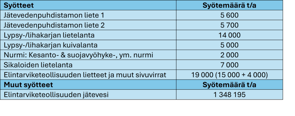 Suomenkielinen taulukko, jossa luetellaan erityyppiset jätteet ja niiden vuotuiset saantimäärät tonneina, mukaan lukien puhdistamoliete, lanta, nurmi ja elintarviketeollisuuden jätteet, joiden määrät vaihtelevat 2 000 tonnista yli 1,3 miljoonaan tonniin.