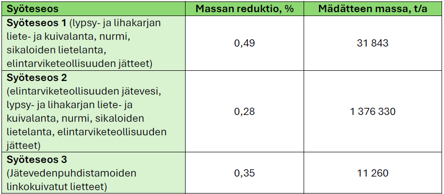 Suomenkielinen taulukko, jossa esitetään kolme raaka-aineseosta, niiden massan vähennysprosentit (0,49 %, 0,31 %, 0,35 %) ja mädätysjäännöksen massa tonneina vuodessa (31 843; 1 376 330; 11 260).