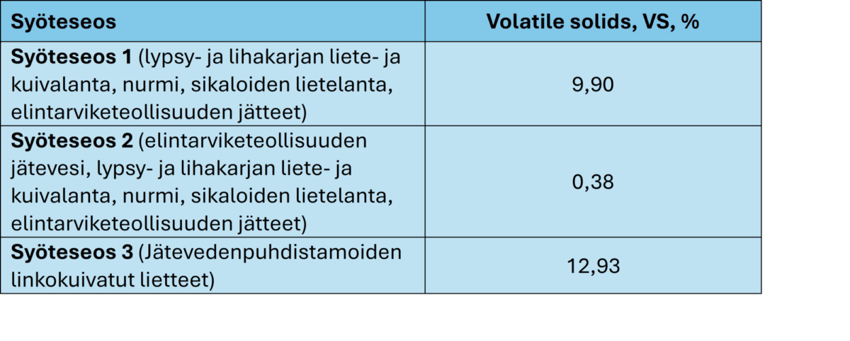 Taulukko, jossa esitetään kolme raaka-ainetyyppiä (syötesos) ja niiden haihtuvien kiintoaineiden prosenttiosuudet: Syötesos 1 (9,90 %), Syötesos 2 (0,38 %) ja Syötesos 3 (12,95 %). Teksti on suomeksi.