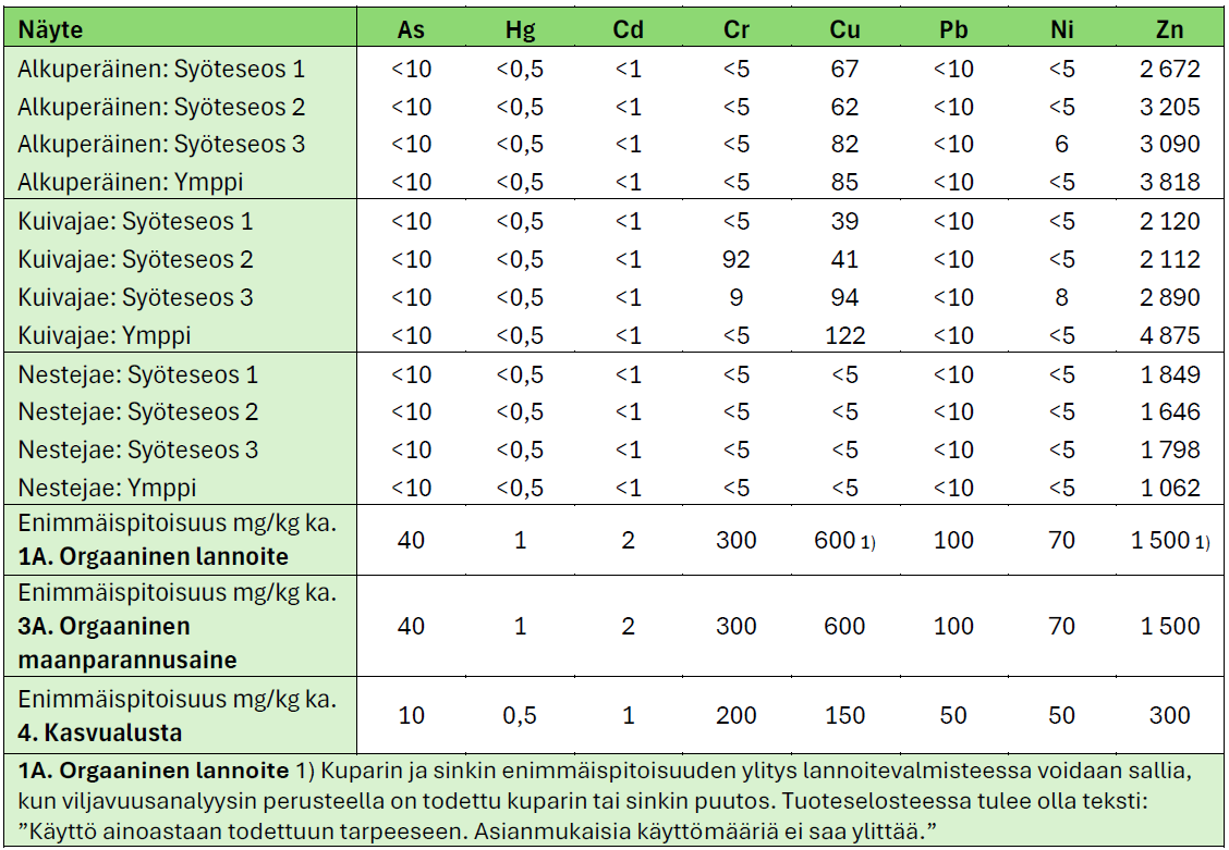 Taulukko, jossa luetellaan metallien (As, Hg, Cd, Cr, Cu, Pb, Ni, Zn) pitoisuudet eri lannoitenäytteissä ja verrataan niitä suurimpiin sallittuihin arvoihin. Jotkin raja-arvot ja huomautukset on lihavoitu.