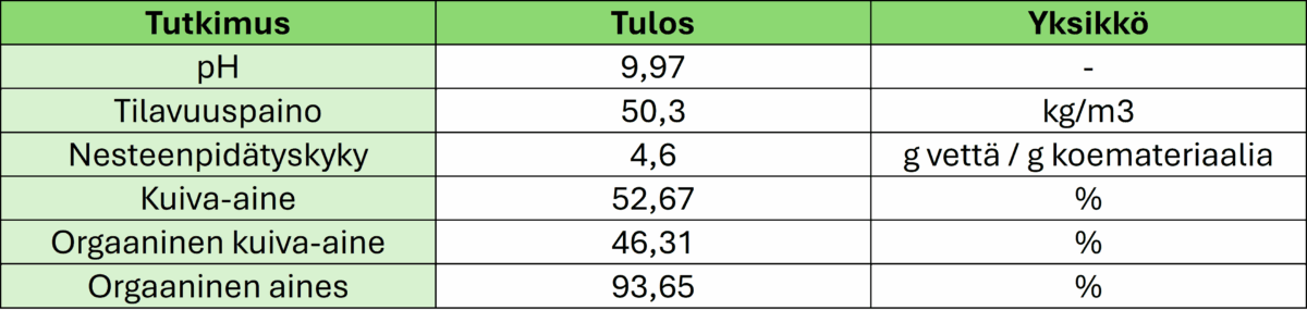Suomenkielinen taulukko, jossa on sarakkeet tutkimus (Tutkimus), tulos (Tulos) ja yksikkö (Yksikkö) ja jossa esitetään pH:n, irtotiheyden, vedenpidätyskyvyn, kuiva-aineen, orgaanisen kuiva-aineen ja orgaanisen aineen arvot.