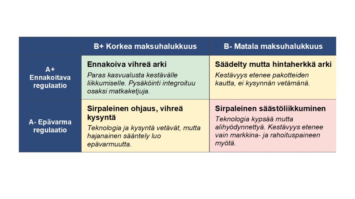 Taulukko, jossa on neljä kvadranttia, jotka on merkitty akseleilla "regulatio" ja "maksuhalukkuus" ja joissa esitetään skenaarioita: Sirpaleinen ohjaus, vihreä kysyntä ja Sirpaleinen säästöliikkuminen.