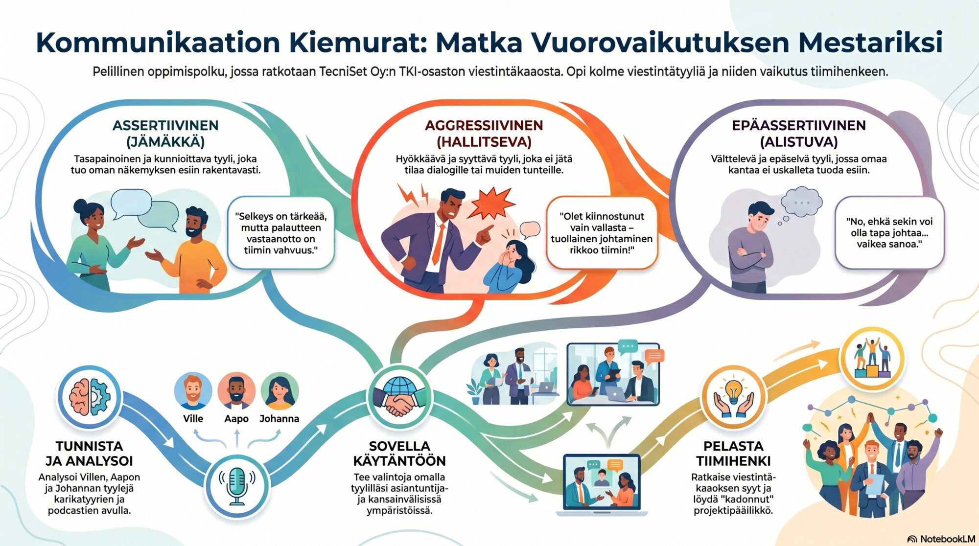 Suomenkielinen kuvitettu infografiikka "Kommunikaation Kiemurat: Matka Vuorovaikutuksen Mestariksi" selittää vakuuttava, kontrolloiva ja alistuva viestintätyylit ja antaa ryhmätyövinkkejä sarjakuvahenkilöiden ja kuvakkeiden avulla.