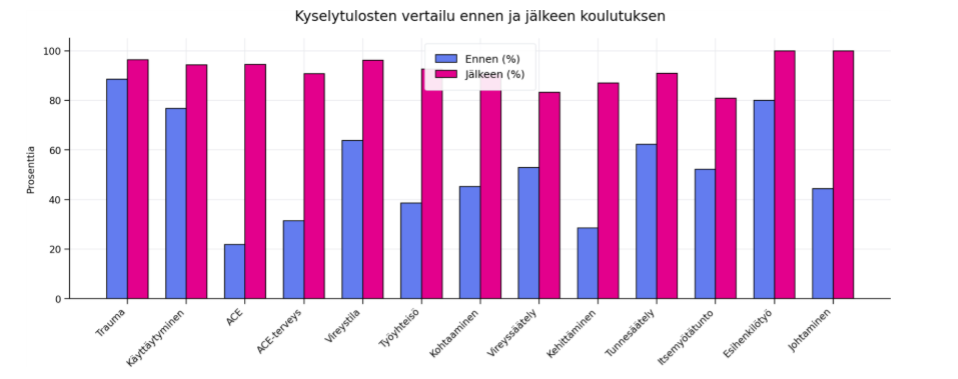 Pylväsdiagrammissa "Kyselytulosten vertailu ennen ja jälkeen koulutuksen" verrataan prosenttiosuuksia ennen (vaaleanpunainen) ja jälkeen koulutuksen (sininen) kymmenen luokan osalta. Useimmat siniset pylväät ovat korkeampia kuin vaaleanpunaiset, mikä osoittaa parannusta koulutuksen jälkeen.